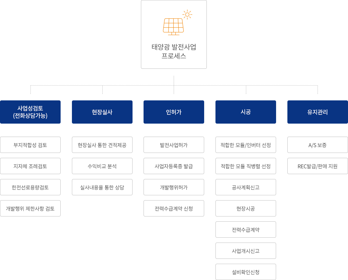 태양광발전사업 관련 프로세스