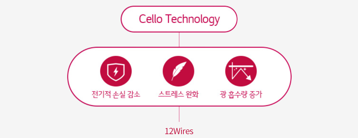 첼로 기술을 통한 발전 성능