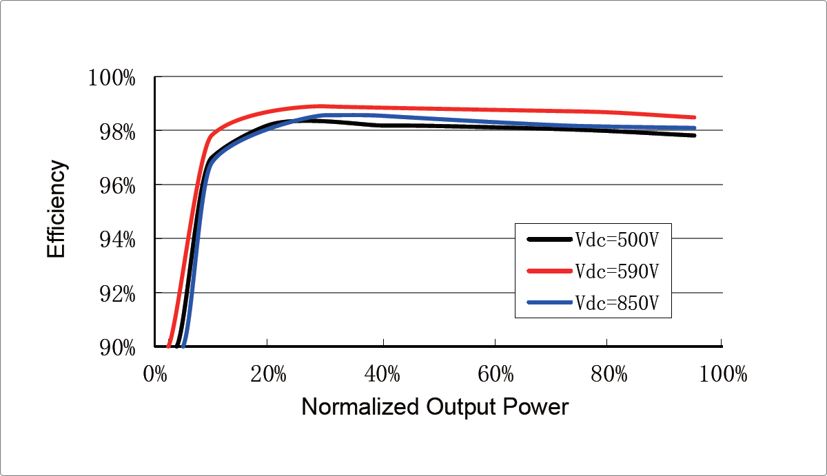 Efficiency Curve