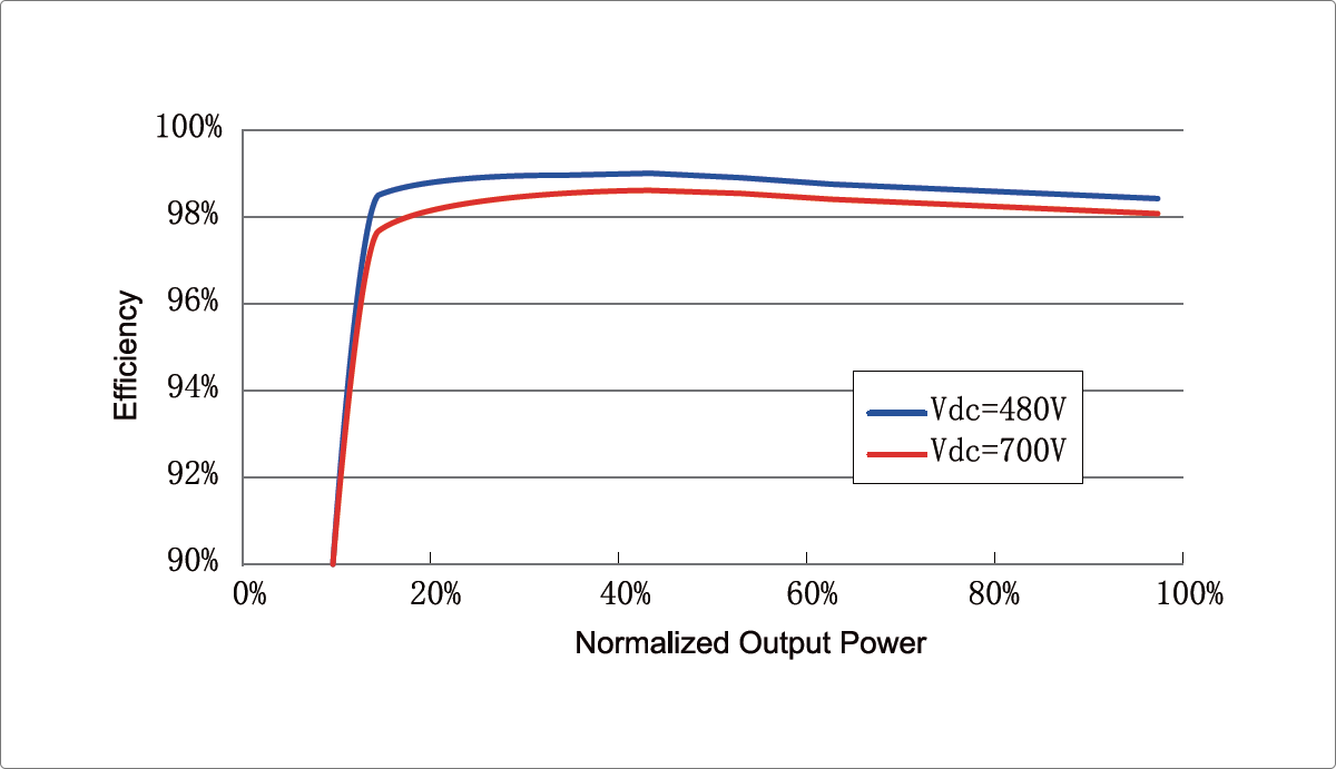 Efficiency Curve